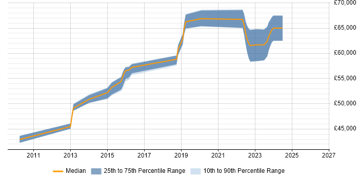 Salary distribution trend for jobs in Redhill citing Matrix Management