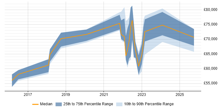 Salary distribution trend for jobs in Redhill citing Matrix Organization