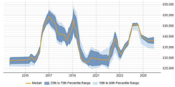 Salary distribution trend for jobs in Redhill citing Microsoft 365