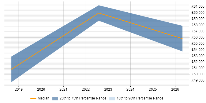 Salary distribution trend for jobs in Redhill citing Microsoft Intune