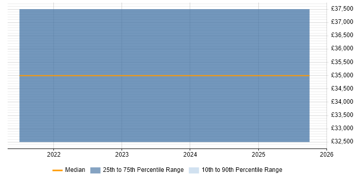 Salary distribution trend for jobs in Redhill citing Mimecast