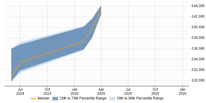 Salary distribution trend for jobs in Redhill citing Mobile Device Management