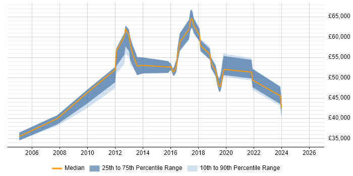 Salary distribution trend for jobs in Redhill citing MPLS