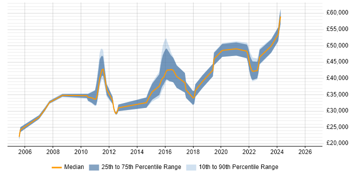 Salary distribution trend for jobs in Redhill citing MS Visio
