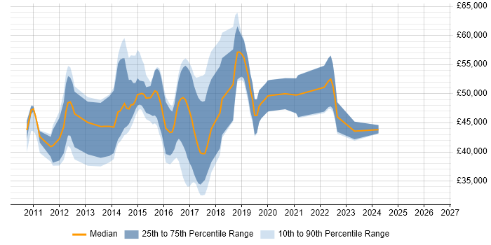Salary distribution trend for jobs in Redhill citing MVC