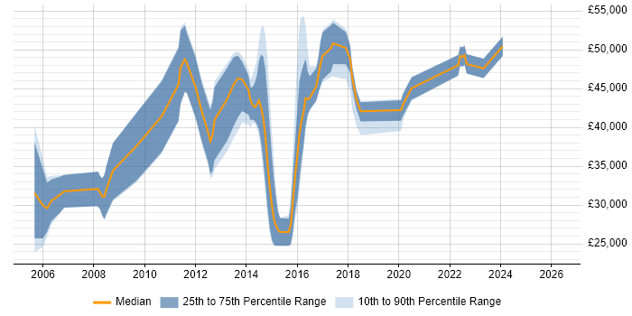 Salary distribution trend for jobs in Redhill citing MySQL