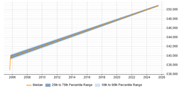 Salary distribution trend for jobs in Redhill citing NEC Salary distribution trend for jobs in Redhill citing NEC