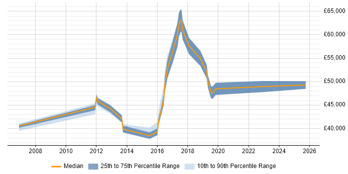 Salary distribution trend for jobs in Redhill citing Network Design
