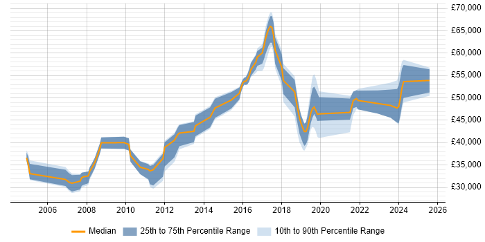 Salary distribution trend for Network Engineer job vacancies in Redhill