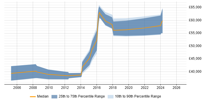 Salary distribution trend for jobs in Redhill citing Network Management