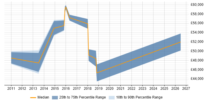 Salary distribution trend for jobs in Redhill citing Network Monitoring