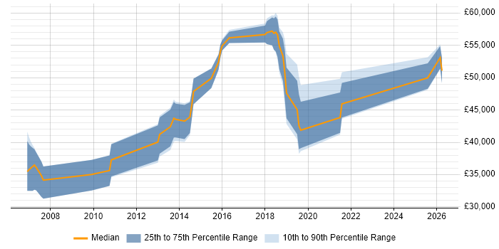 Salary distribution trend for jobs in Redhill citing Network Security