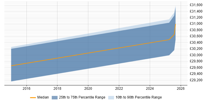 Salary distribution trend for NOC Engineer job vacancies in Redhill