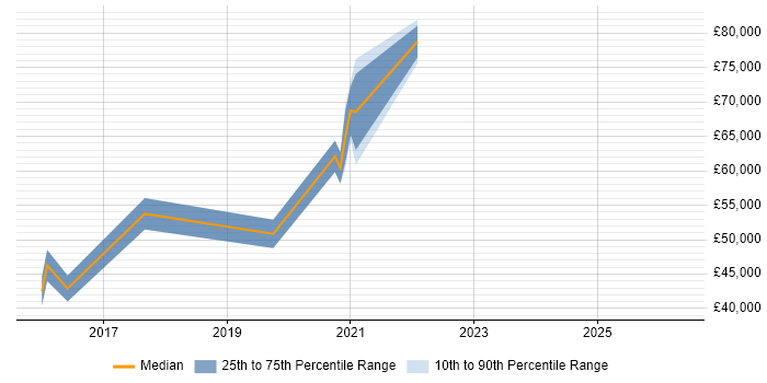 Salary distribution trend for jobs in Redhill citing Node.js