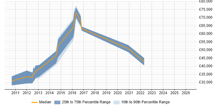 Salary distribution trend for jobs in Redhill citing Open Source