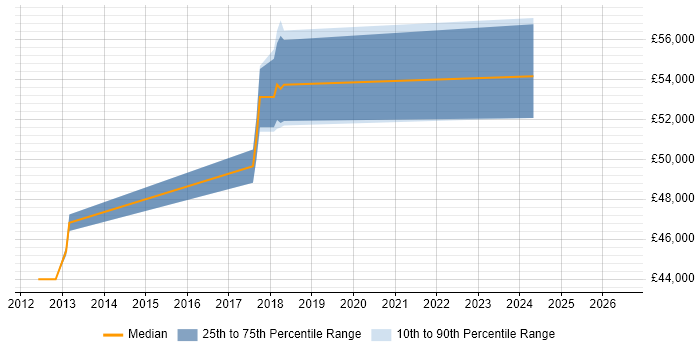 Salary distribution trend for jobs in Redhill citing Oracle APEX