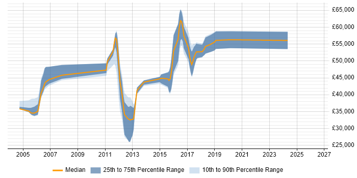 Salary distribution trend for Oracle Developer job vacancies in Redhill