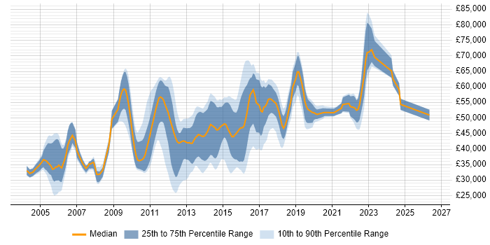 Salary distribution trend for jobs in Redhill citing Oracle