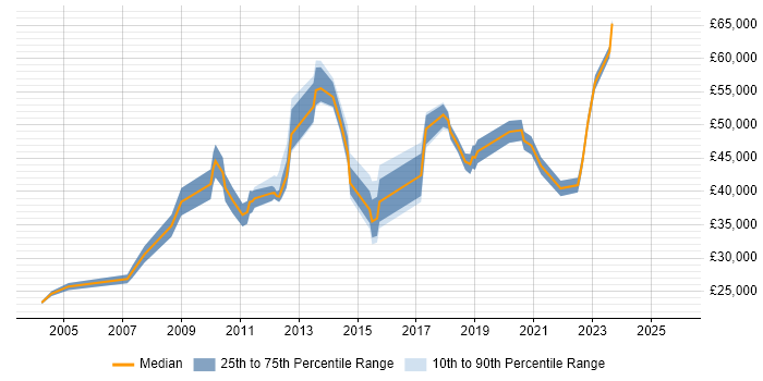 Salary distribution trend for jobs in Redhill citing Organisational Skills