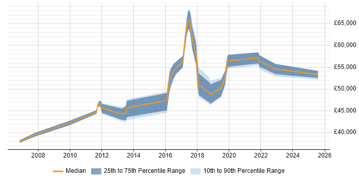 Salary distribution trend for jobs in Redhill citing OSPF