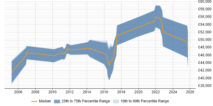 Salary distribution trend for Pensions Analyst job vacancies in Redhill