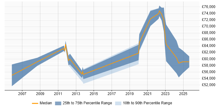 Salary distribution trend for Pensions Project Manager job vacancies in Redhill