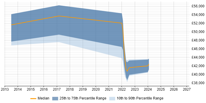 Salary distribution trend for jobs in Redhill citing Performance Metrics
