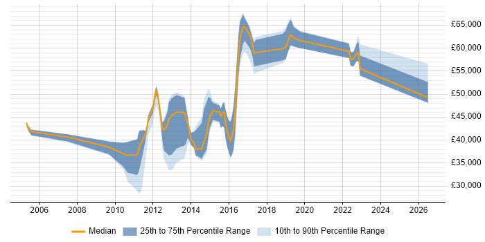 Salary distribution trend for jobs in Redhill citing Perl