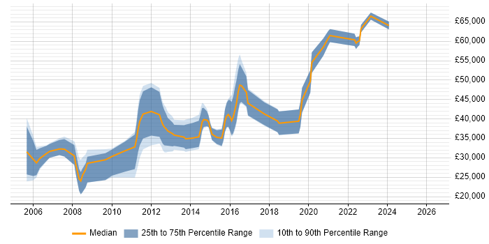 Salary distribution trend for jobs in Redhill citing PHP