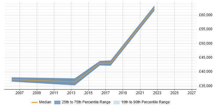 Salary distribution trend for jobs in Redhill citing Physics