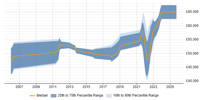 Salary distribution trend for jobs in Redhill citing PMI Certification