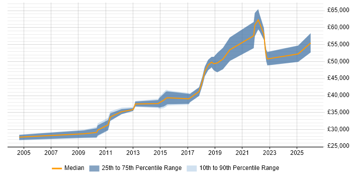Salary distribution trend for jobs in Redhill citing PMO