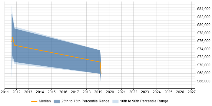 Salary distribution trend for Portfolio Manager job vacancies in Redhill