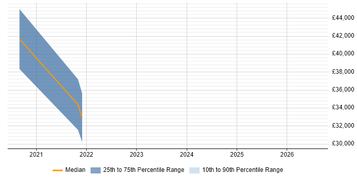 Salary distribution trend for jobs in Redhill citing PowerApps