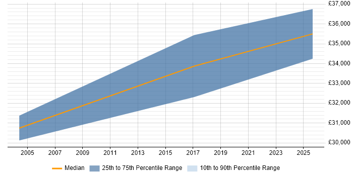Salary distribution trend for jobs in Redhill citing Preventative Maintenance