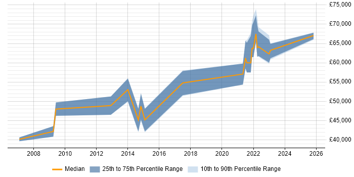 Salary distribution trend for jobs in Redhill citing PRINCE2 Practitioner