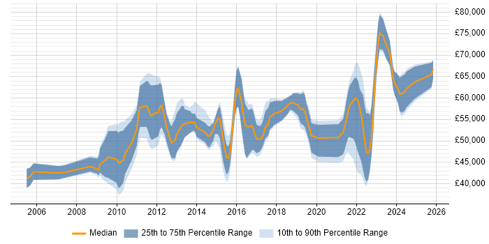 Salary distribution trend for jobs in Redhill citing PRINCE2