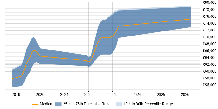 Salary distribution trend for Principal Engineer job vacancies in Redhill