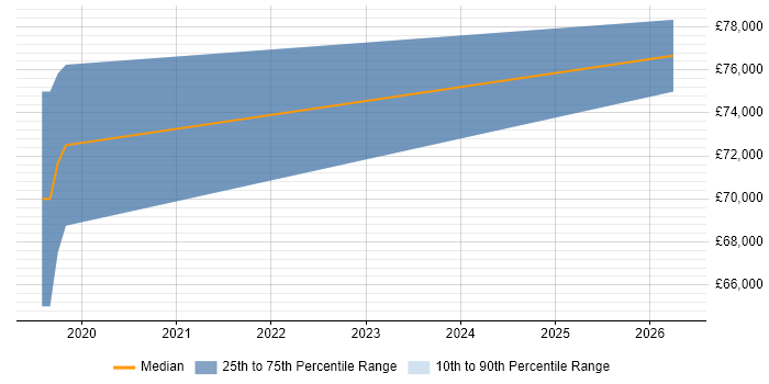 Salary distribution trend for Principal Systems Engineer job vacancies in Redhill