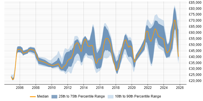 Salary distribution trend for jobs in Redhill citing Problem-Solving