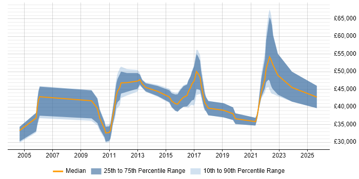 Salary distribution trend for jobs in Redhill citing Process Improvement Salary distribution trend for jobs in Redhill citing Process Improvement