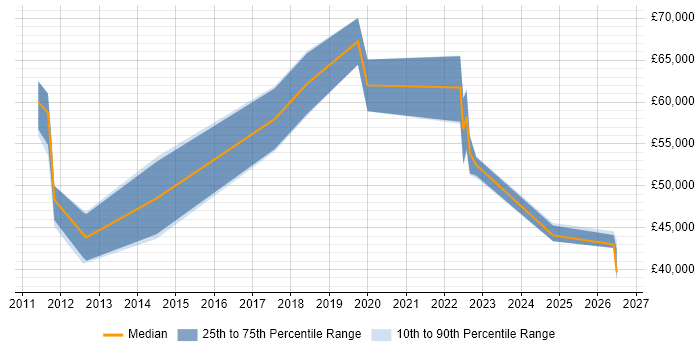 Salary distribution trend for jobs in Redhill citing Product Management