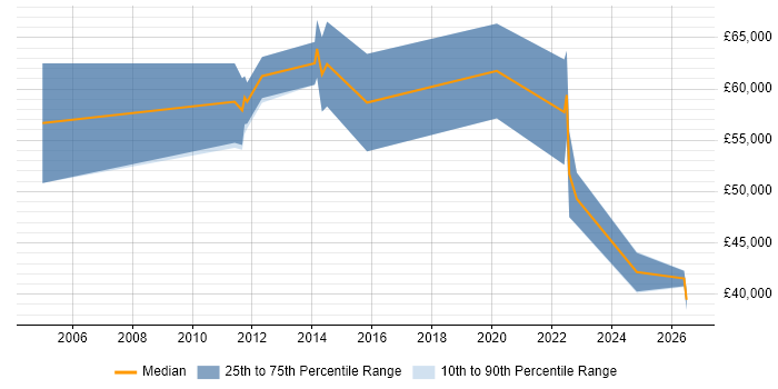 Salary distribution trend for Product Manager job vacancies in Redhill