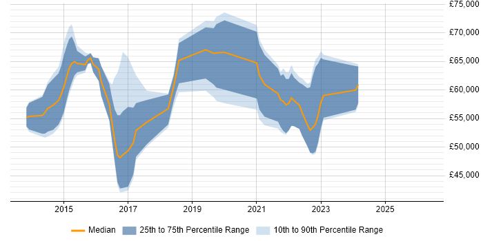 Salary distribution trend for jobs in Redhill citing Product Ownership