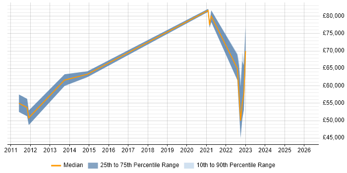 Salary distribution trend for jobs in Redhill citing Product Strategy