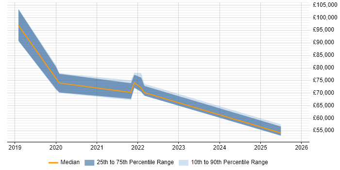 Salary distribution trend for jobs in Redhill citing Programme Delivery