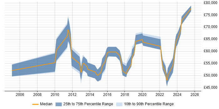 Salary distribution trend for jobs in Redhill citing Programme Management