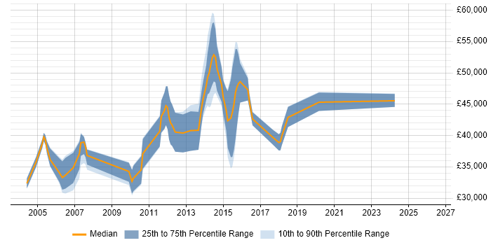 Salary distribution trend for Programmer job vacancies in Redhill