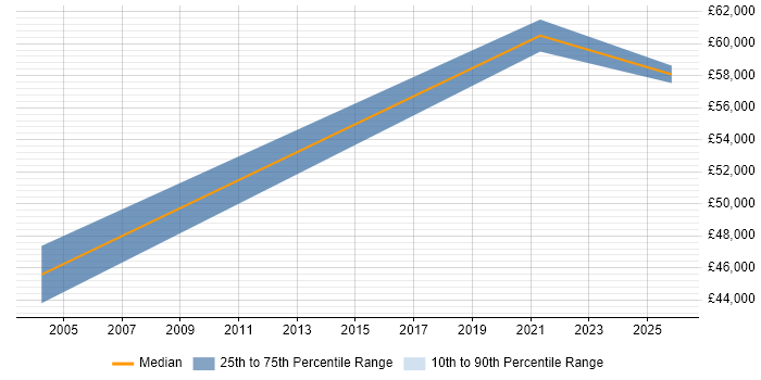 Salary distribution trend for Project Delivery Manager job vacancies in Redhill