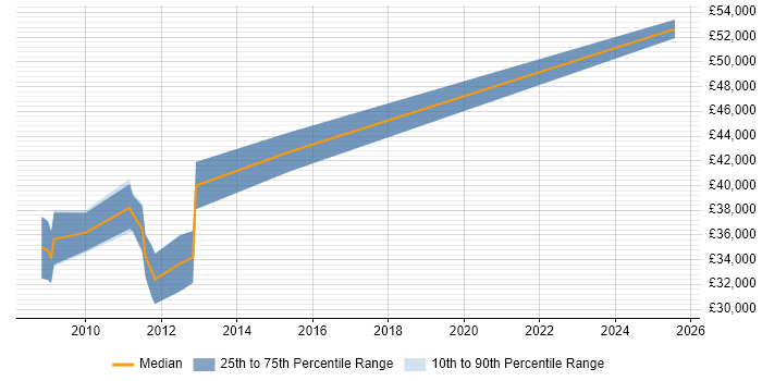 Salary distribution trend for Project Engineer job vacancies in Redhill